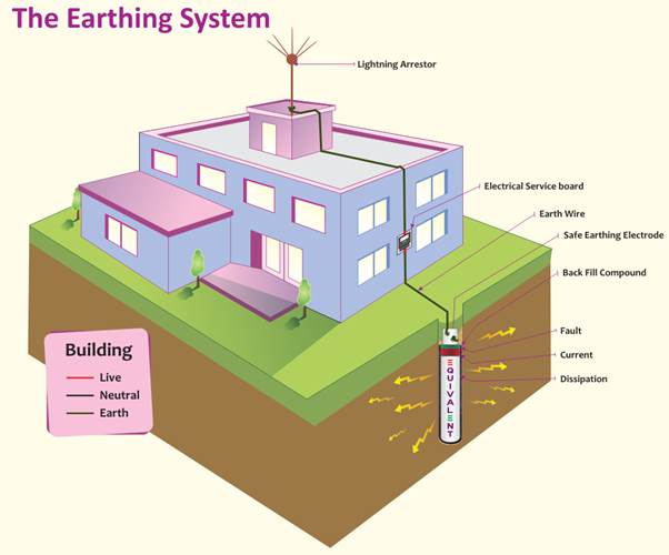 Earthing Surge Protection